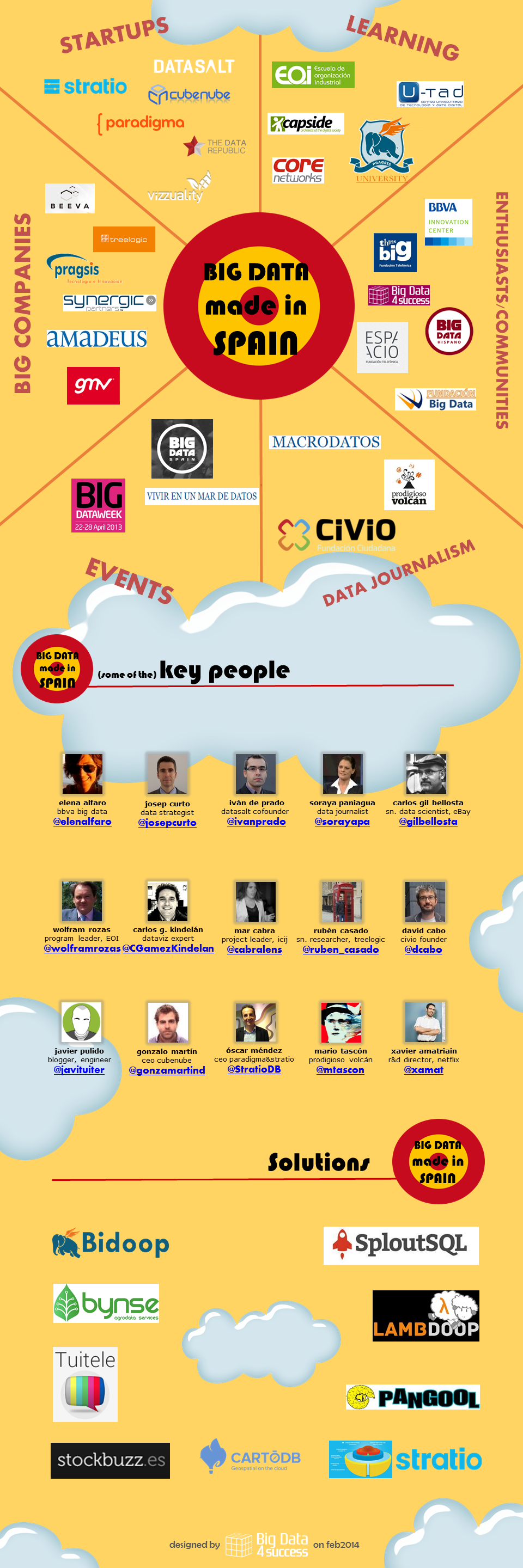 Big Data Made in Spain