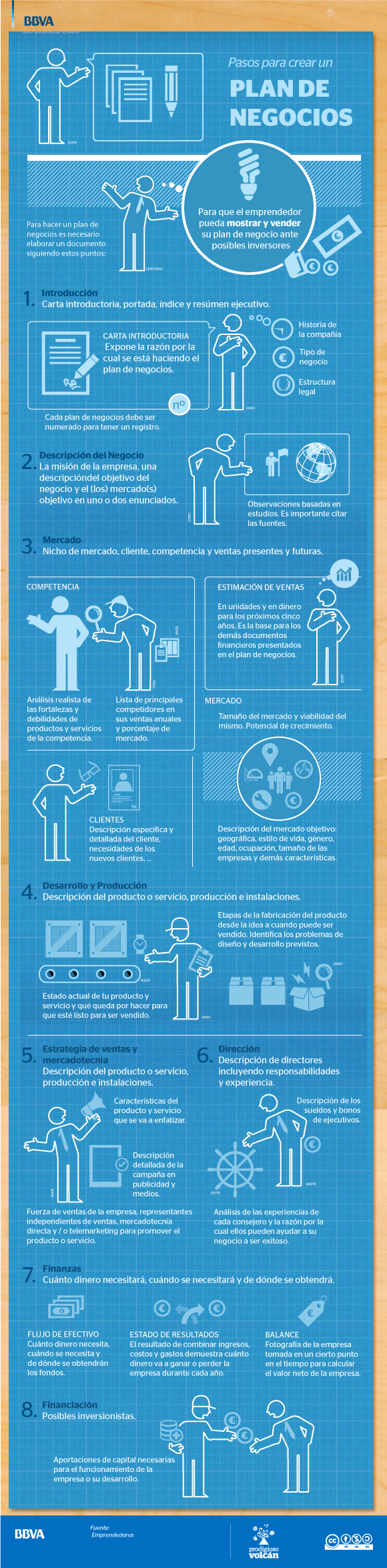 Pasos para crear un plan de negocio