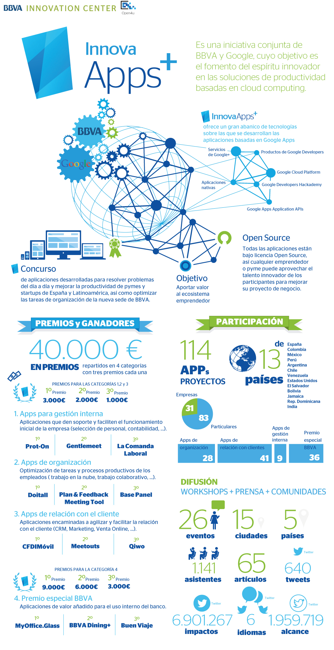 InnovaApps+ en cifras