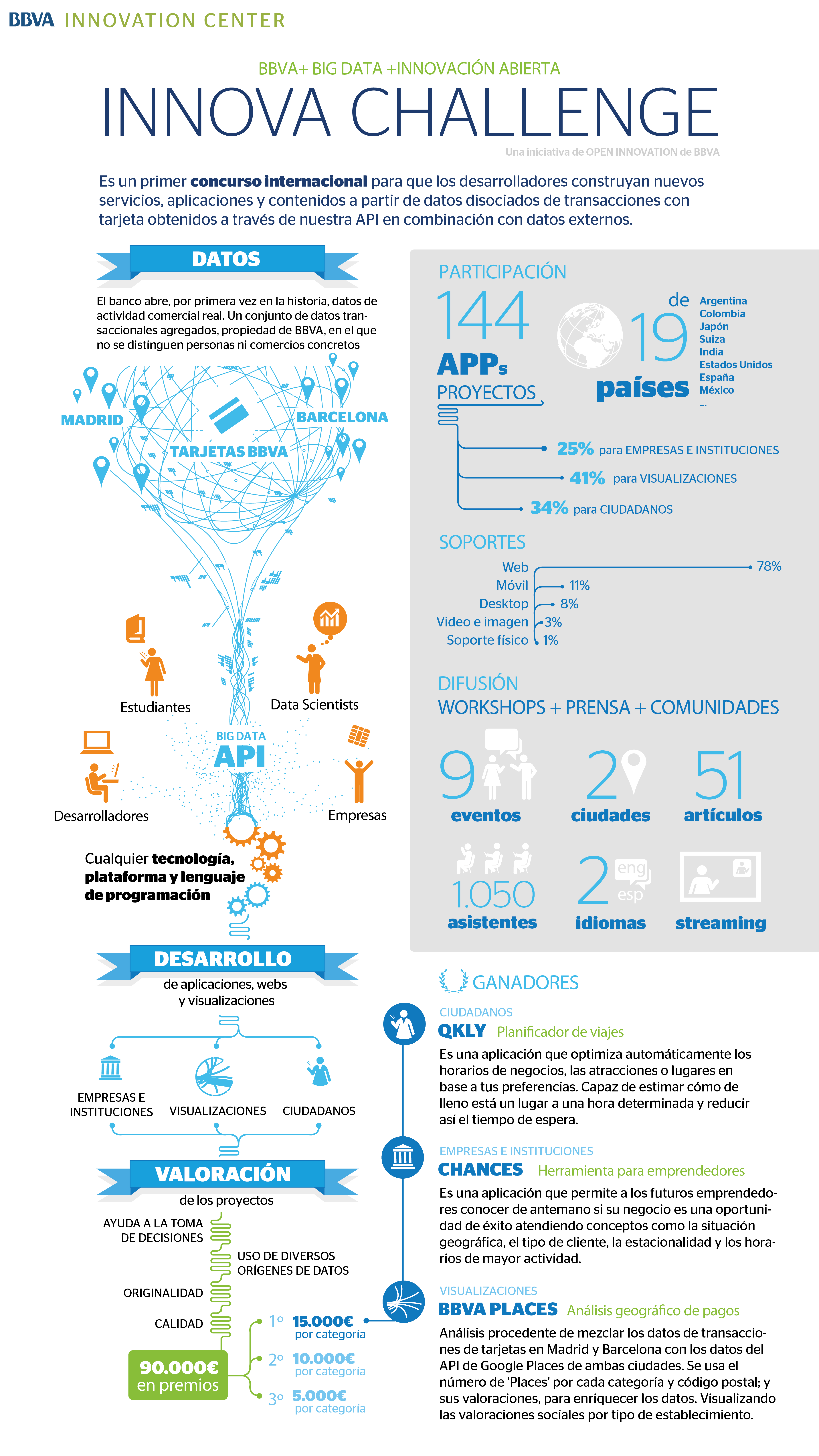 Así fue Innova Challenge Big Data