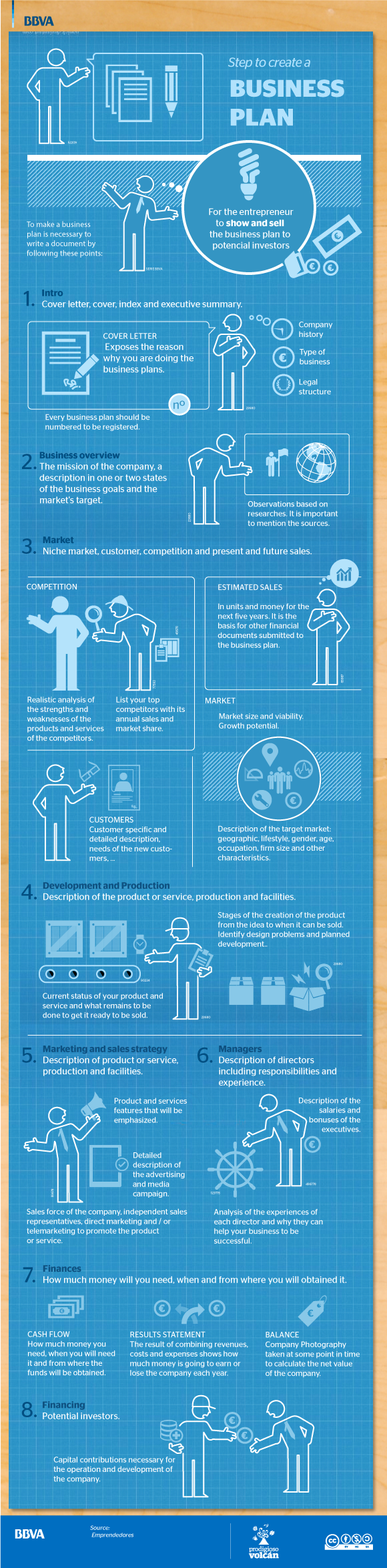 Step to create a business plan