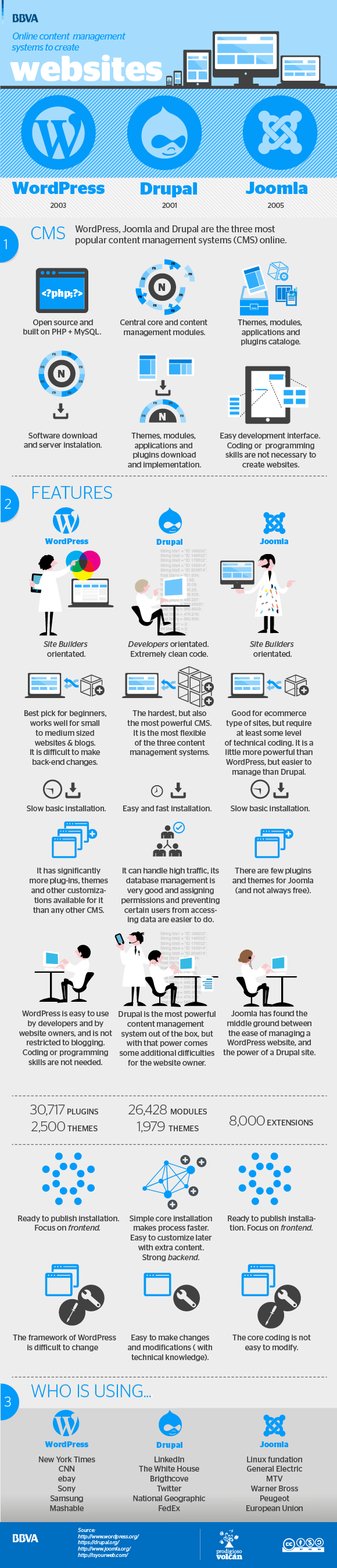 Systems to create websites