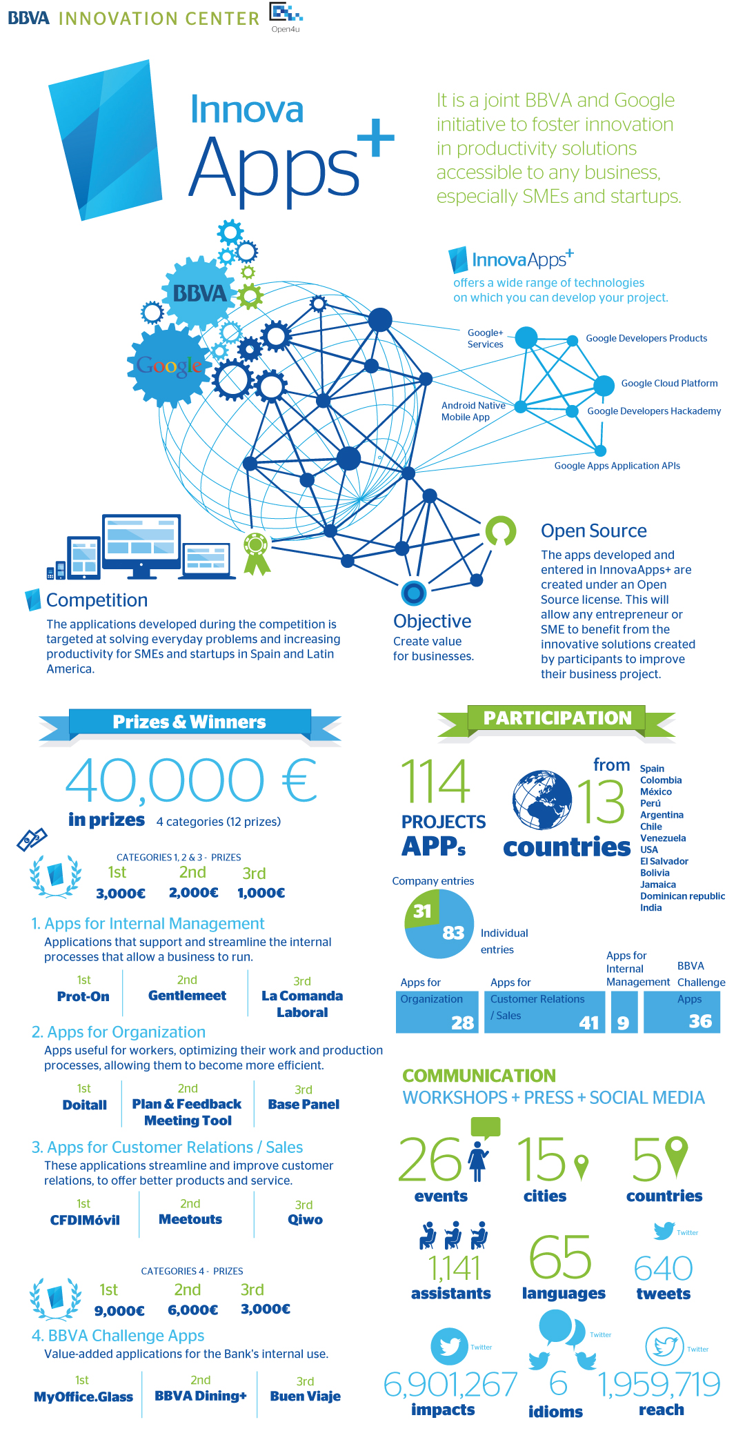 InnovaApps+ in figures