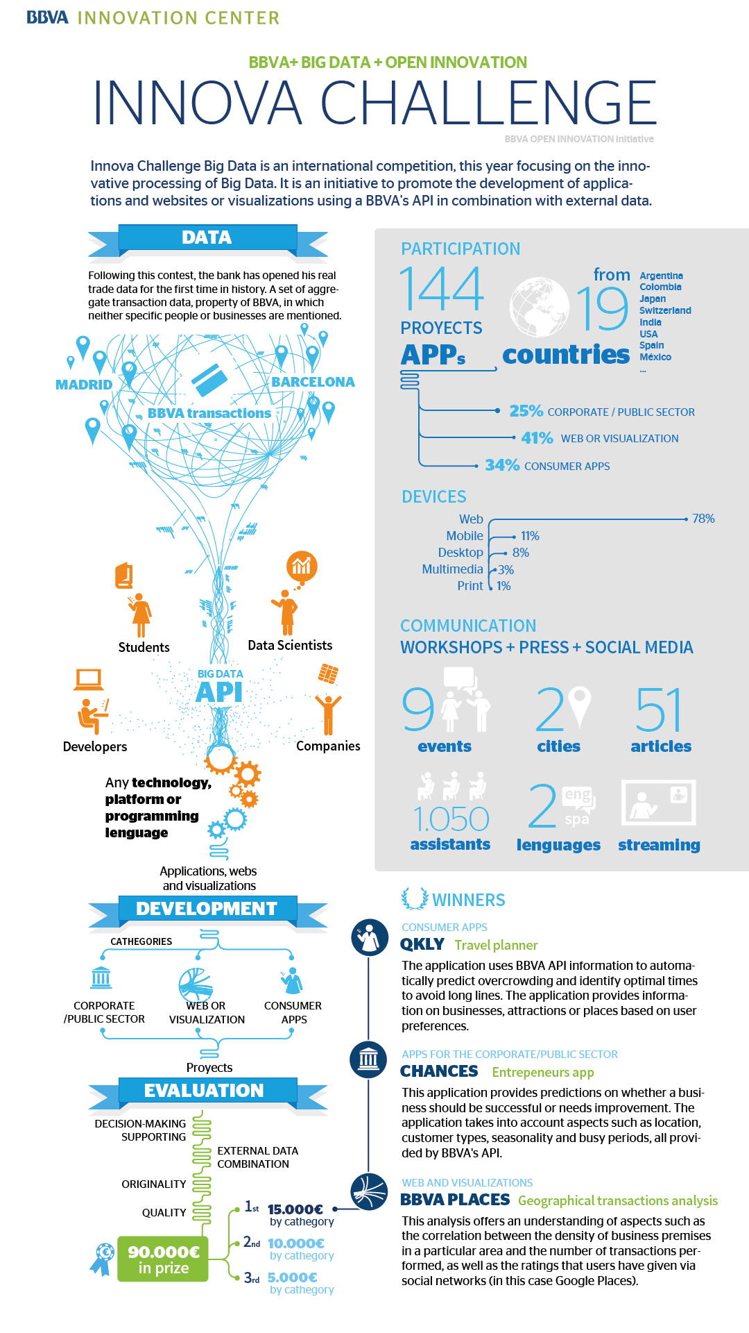 Innova Challenge Big Data highlights