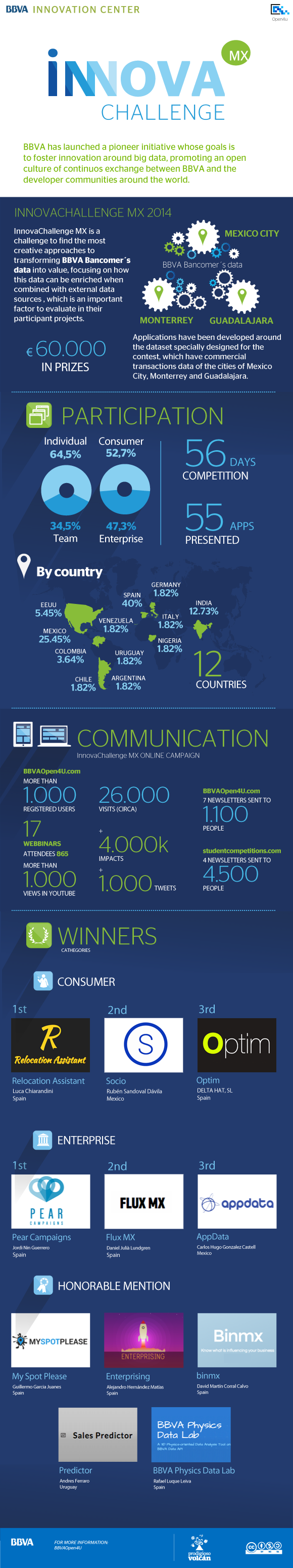 InnovaChallenge MX in numbers