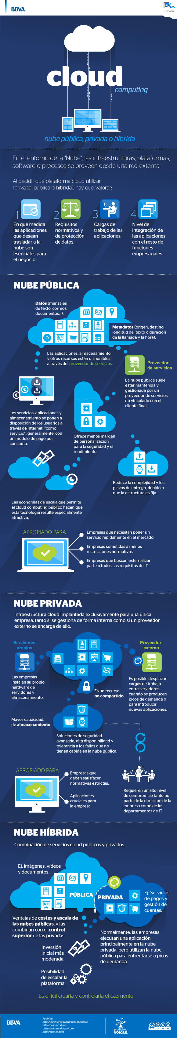 Cloud computing, nube pública, privada o híbrida [Infografía]