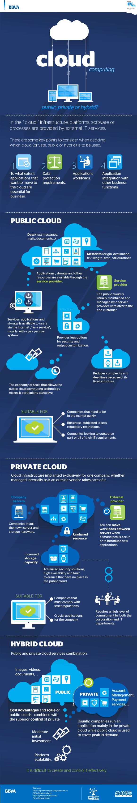 Cloud computing, public, private or hybrid [infographic]