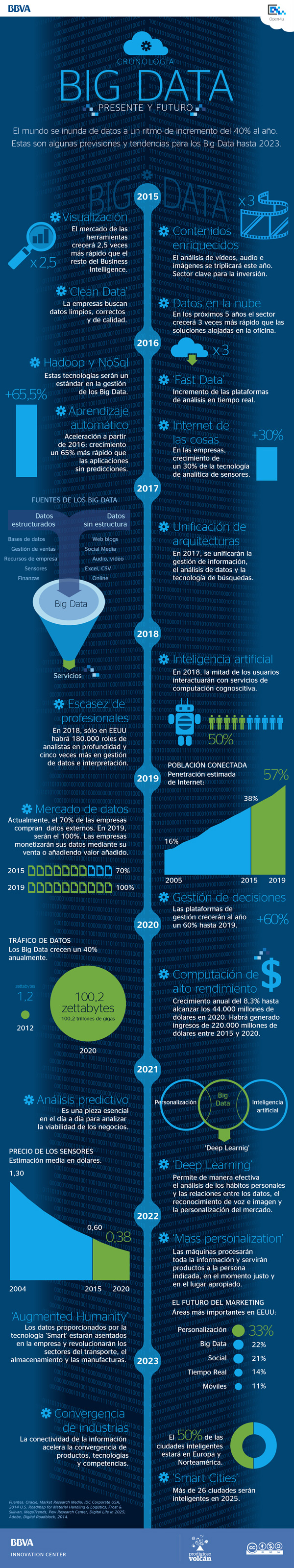 Infografía: Big Data, presente y futuro