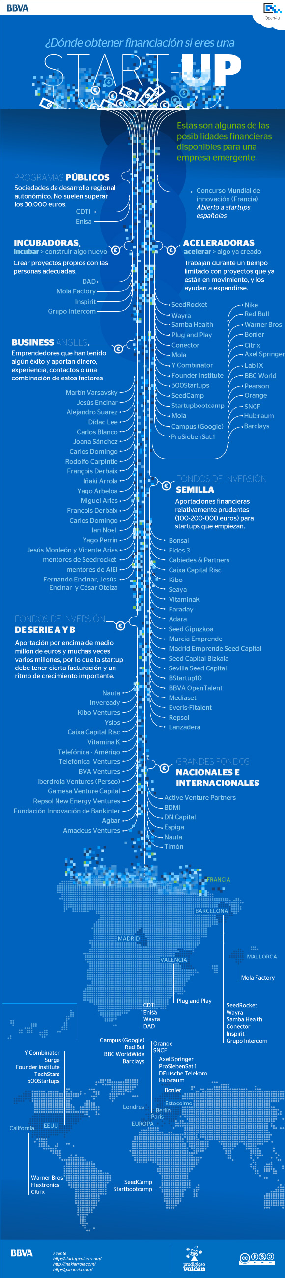 Infografía: ¿Dónde obtener financiación si eres una startup?