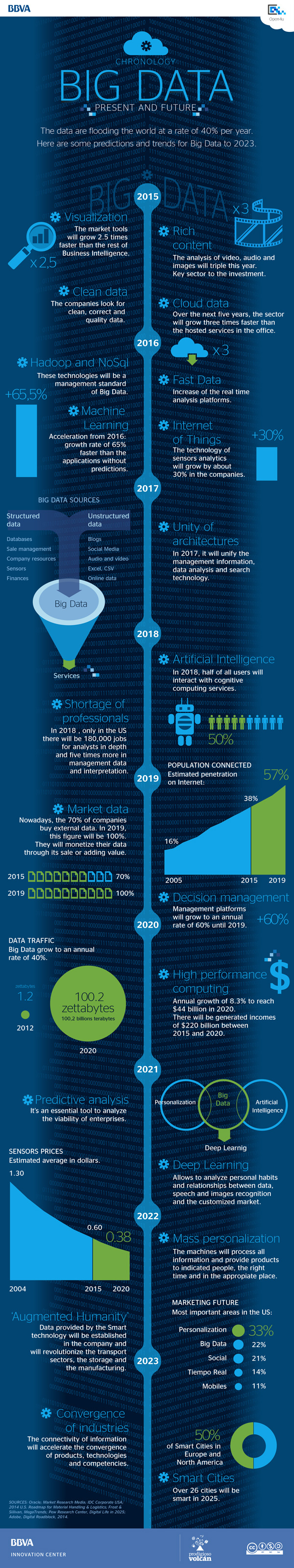 Infographic: Big Data, present and future