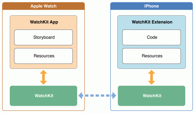 Qué es WatchKit y por qué debes prestarle atención si eres desarrollador