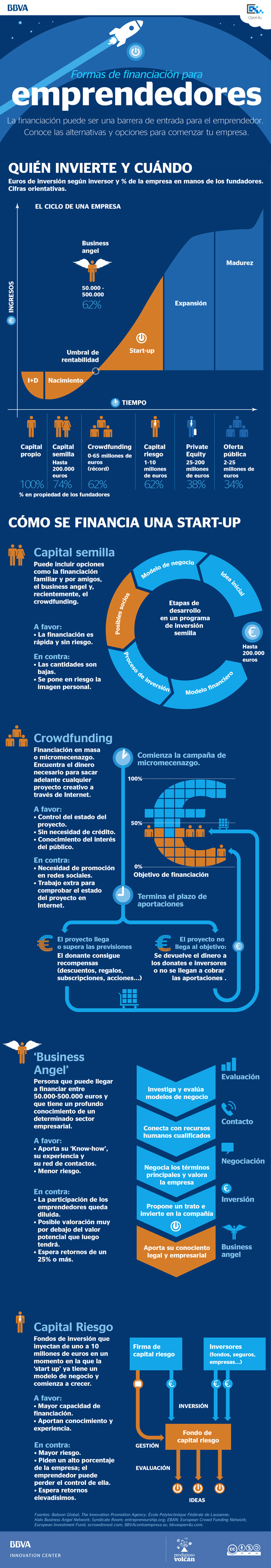 Infografía: Tipos de financiación para emprendedores