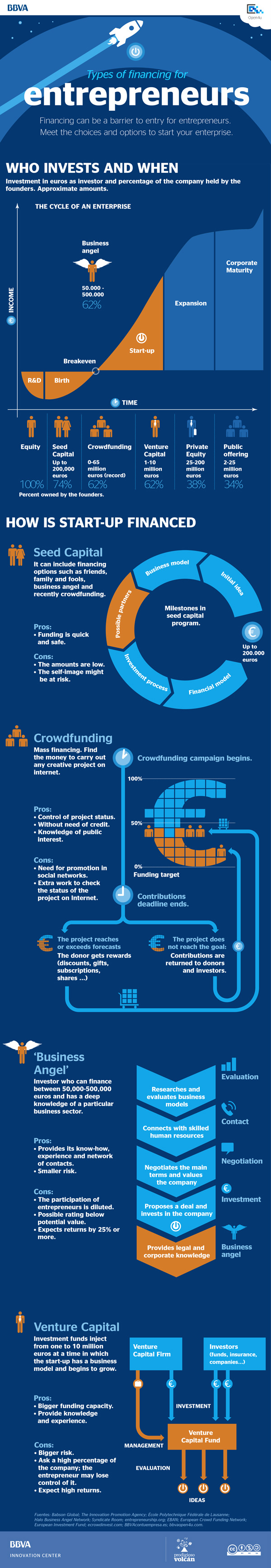 Infographic: Types of financing for entrepreneurs