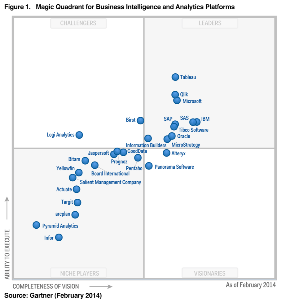 Tableau against the world: the battle of Business Intelligence heats up