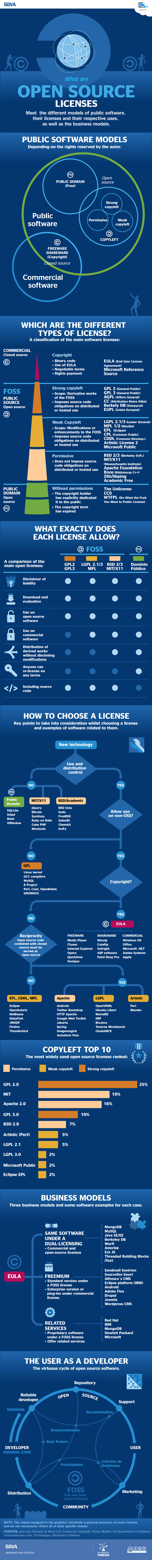 Infographic: What  are open source license?