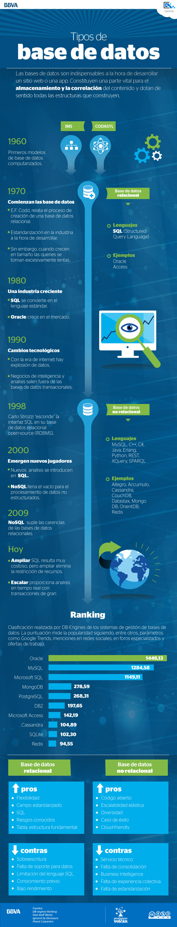 Infografía: tipos de bases de datos