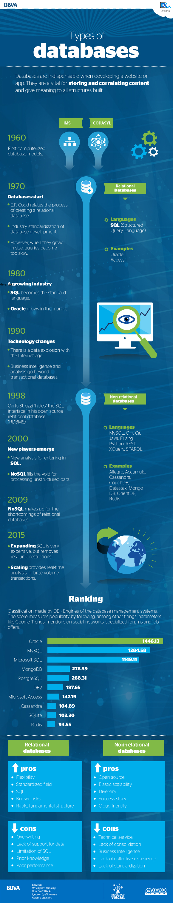 Infographic: types of databases