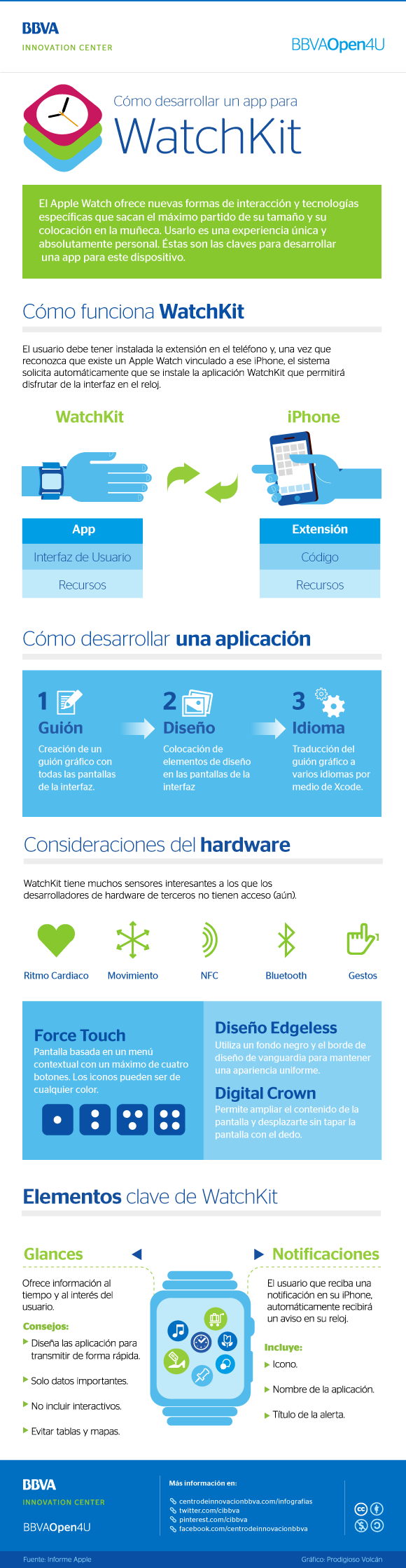 Infografía: cómo desarrollar una app con Apple WatchKit