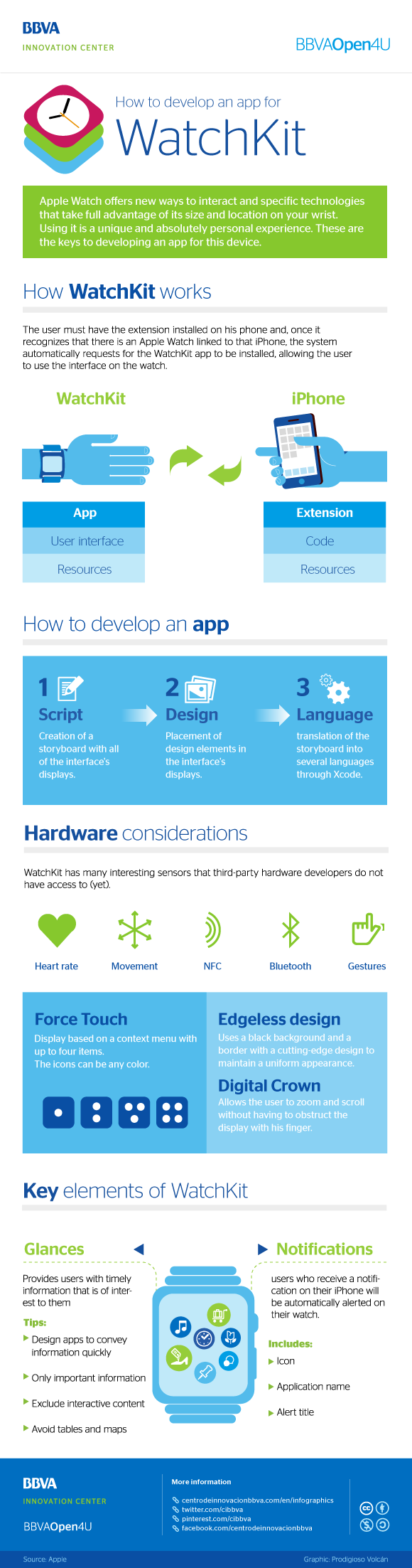 Infographic: how to develop an app for WatchKit