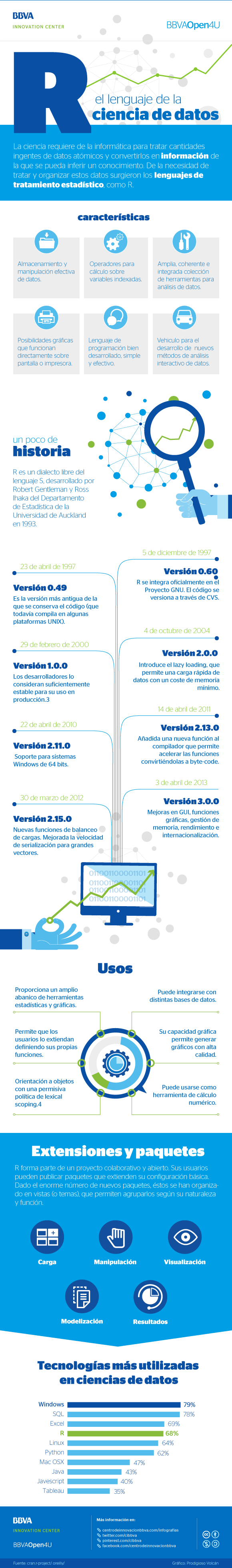 Infografía: R, el lenguaje de la ciencia de datos