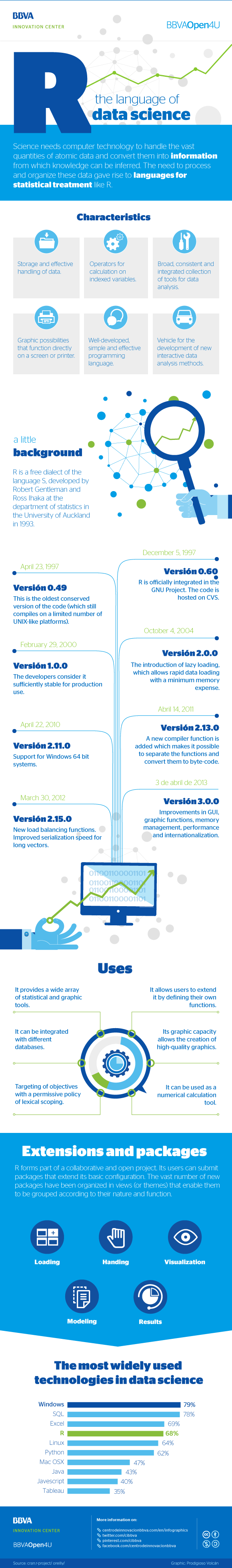 Infographic: R, the language of data science