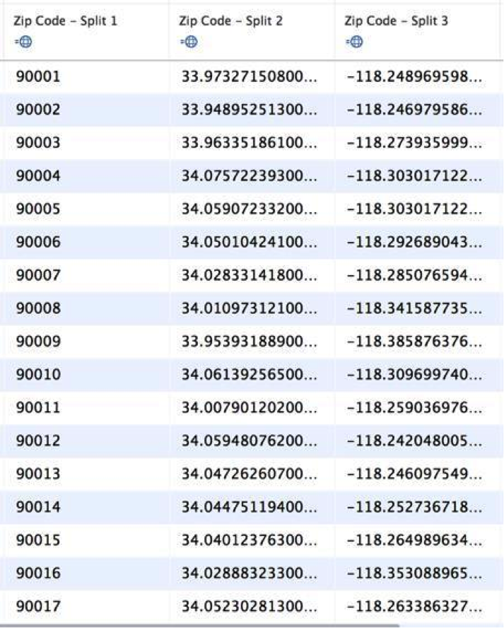 Cinco novedades de Tableau 9: función de división