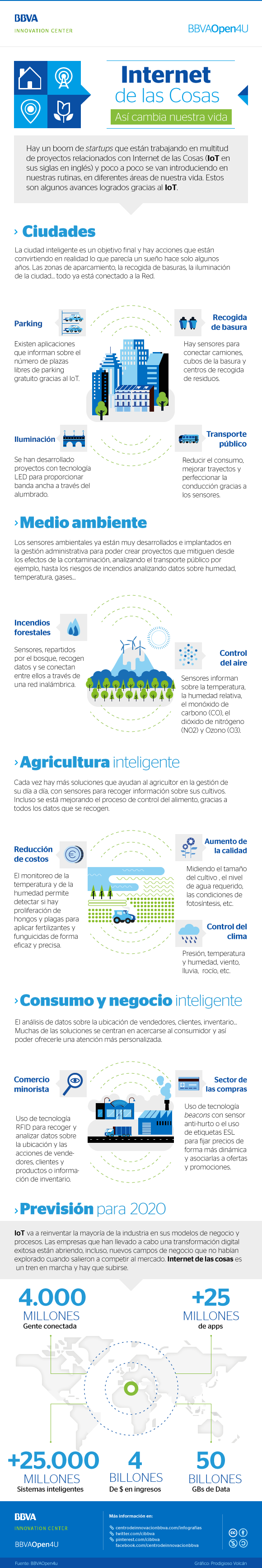 Infografía: Internet de las Cosas: Así cambia nuestra vida