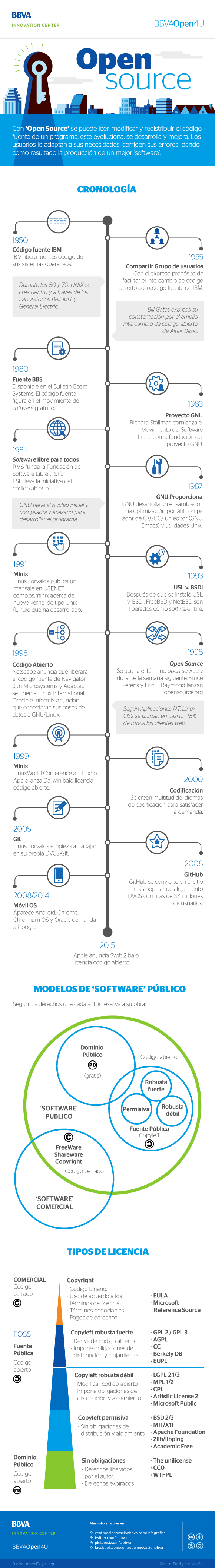 Infografía: La historia del Open Source