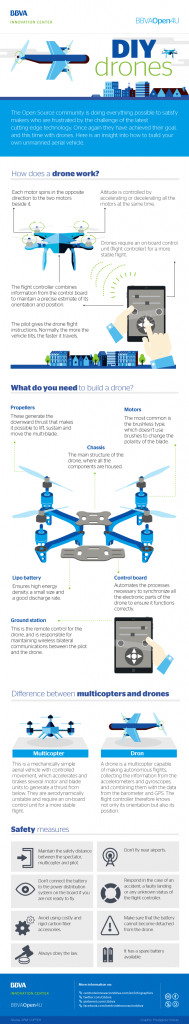 Infographic: DIY dron