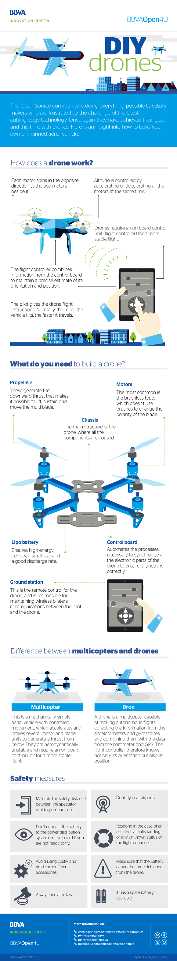 Infographic: DIY dron