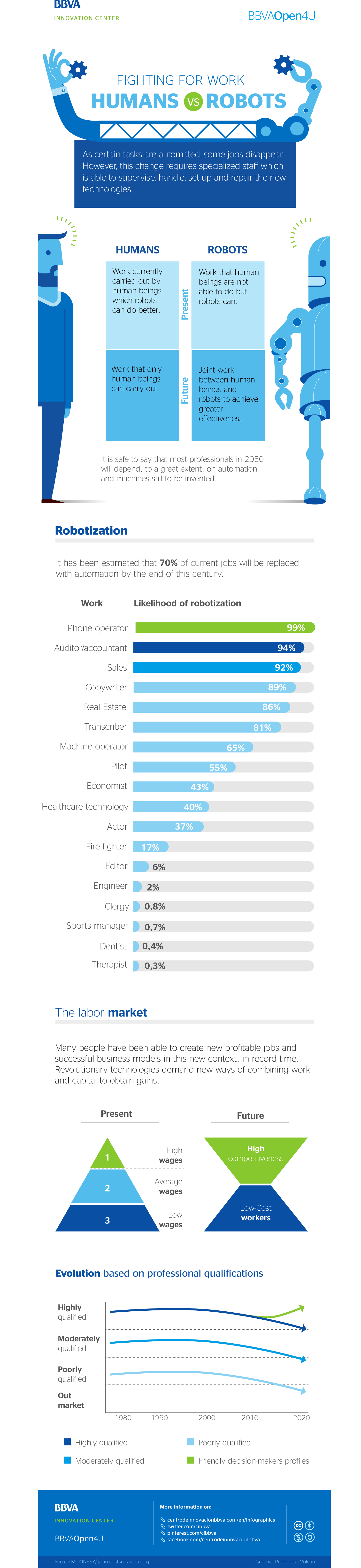 Infographic: Fighting for work humans vs. robots