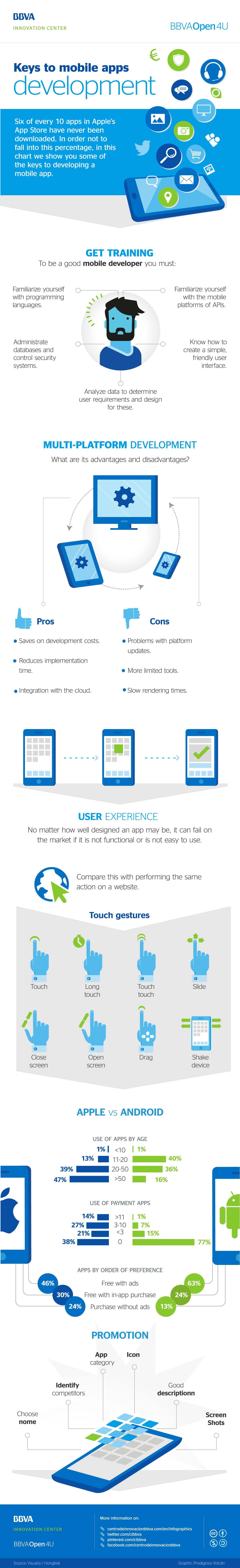 Infographic: Keys to mobile apps development