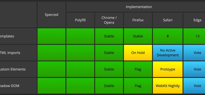 ‘Web components’: presente y futuro en el desarrollo web