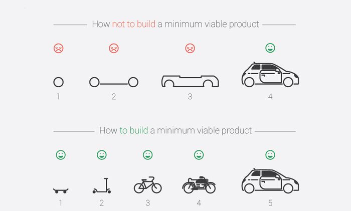 El workflow de creación de una App móvil