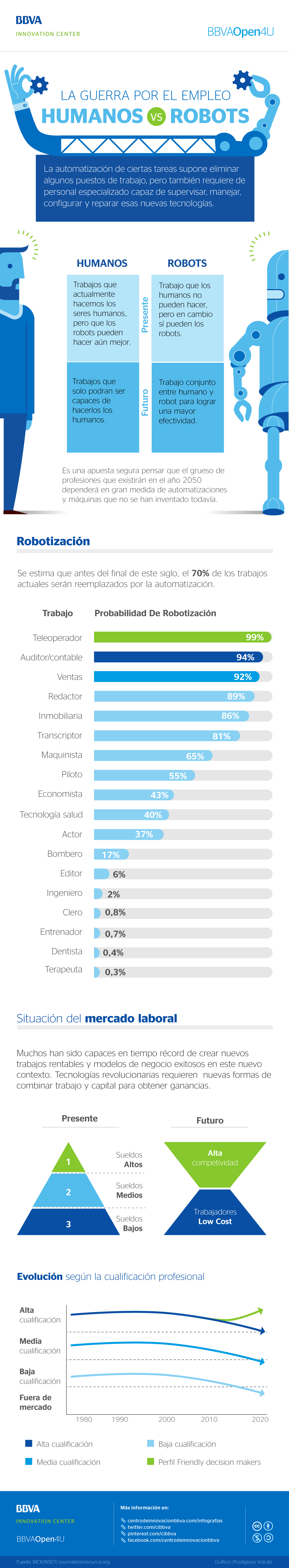 Infografía: la guerra por el empleo, humanos versus robots