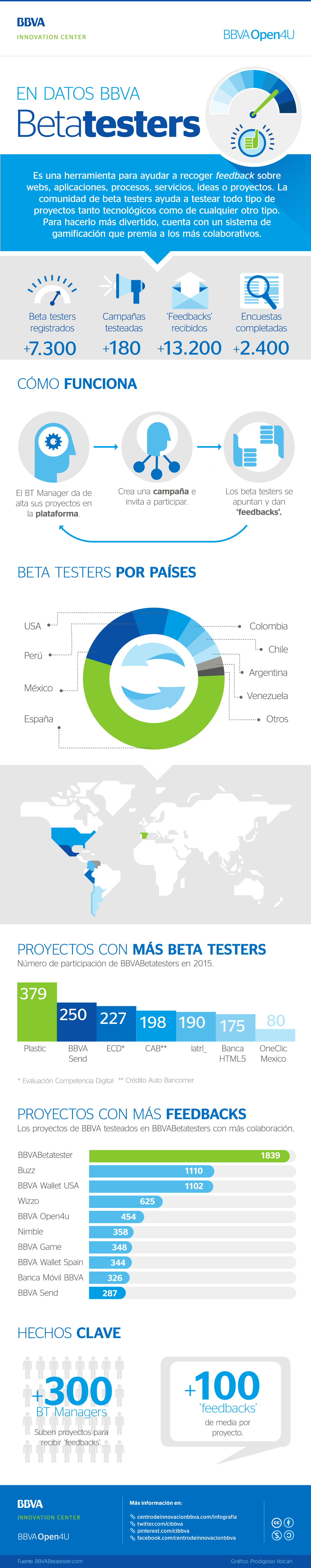 Infografía: BBVABetatesters, en datos