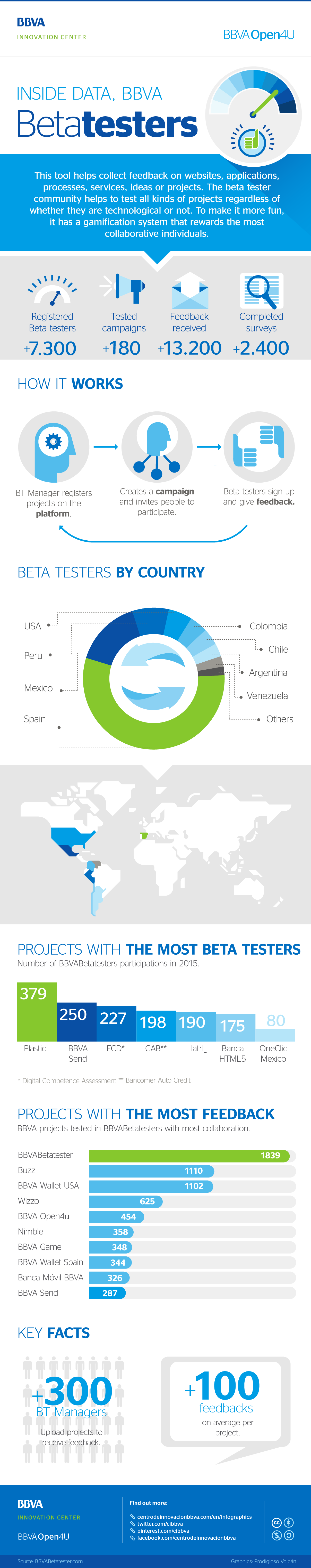 Infographic: Inside BBVABetatesters