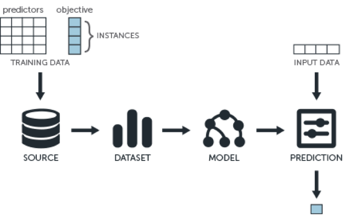 prediction with machine learning