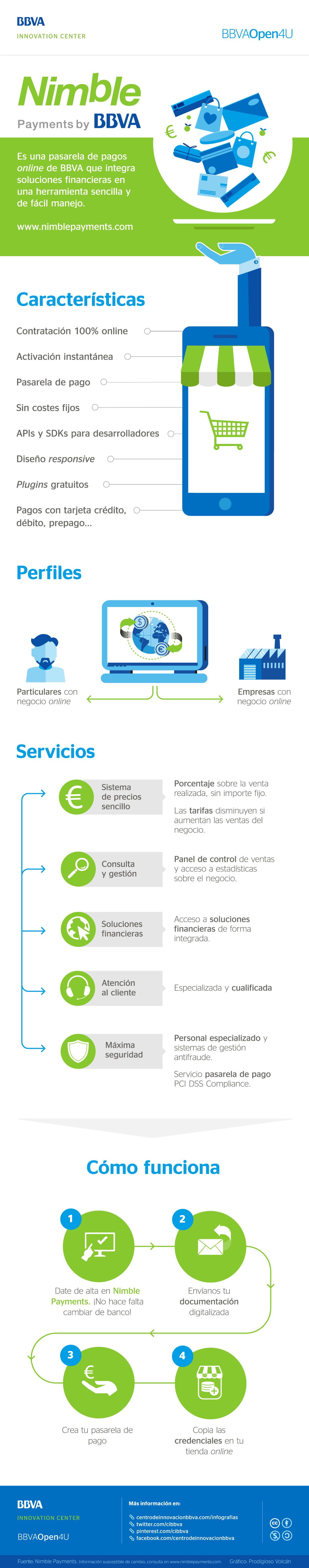 Infografía: Así es Nimble Payments