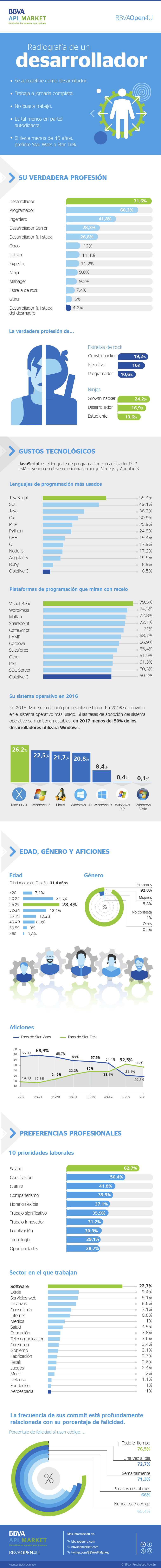 Infografía: Radiografía del desarrollador actual