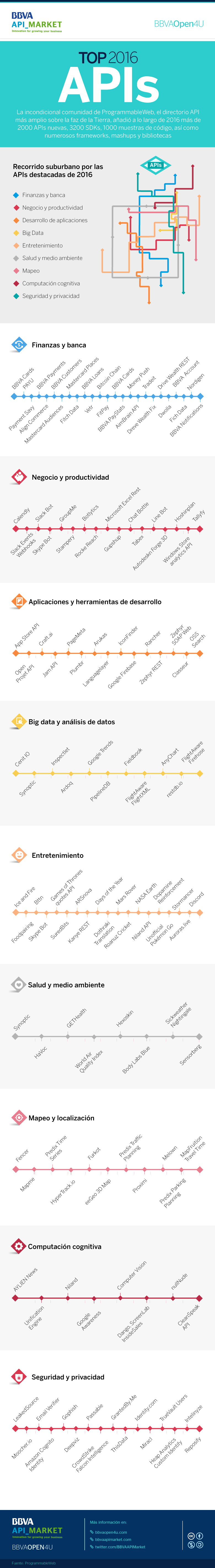 Infografía: Top APIs 2016