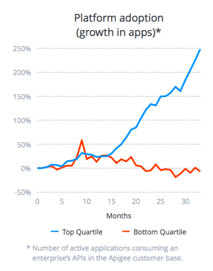 State of APIs