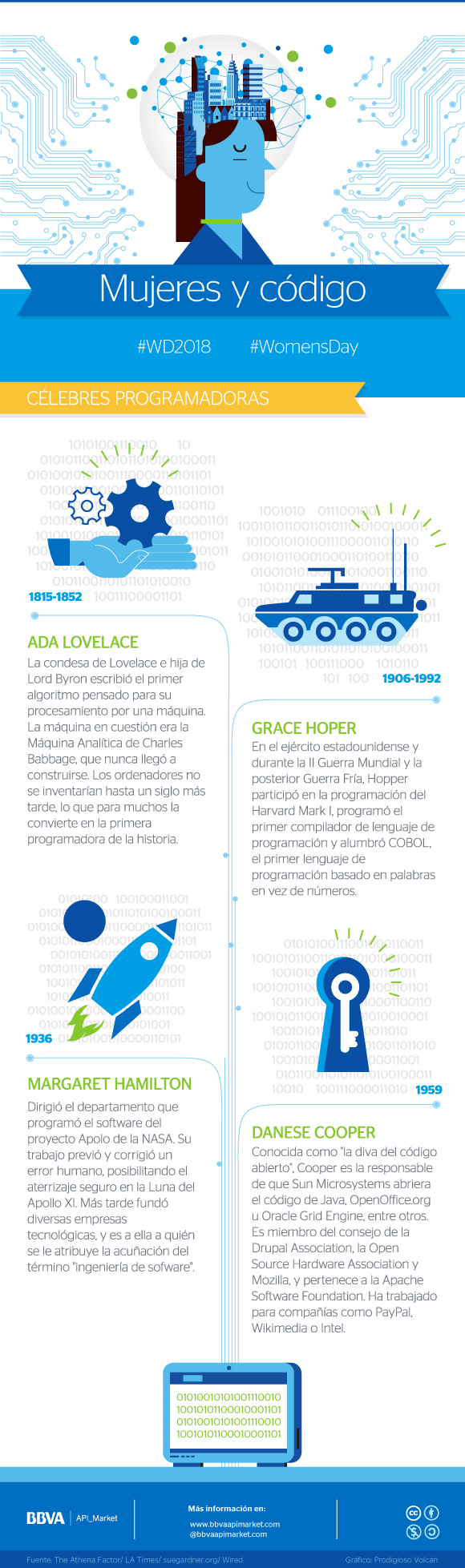 Infografía: mujeres y código, célebres programadoras