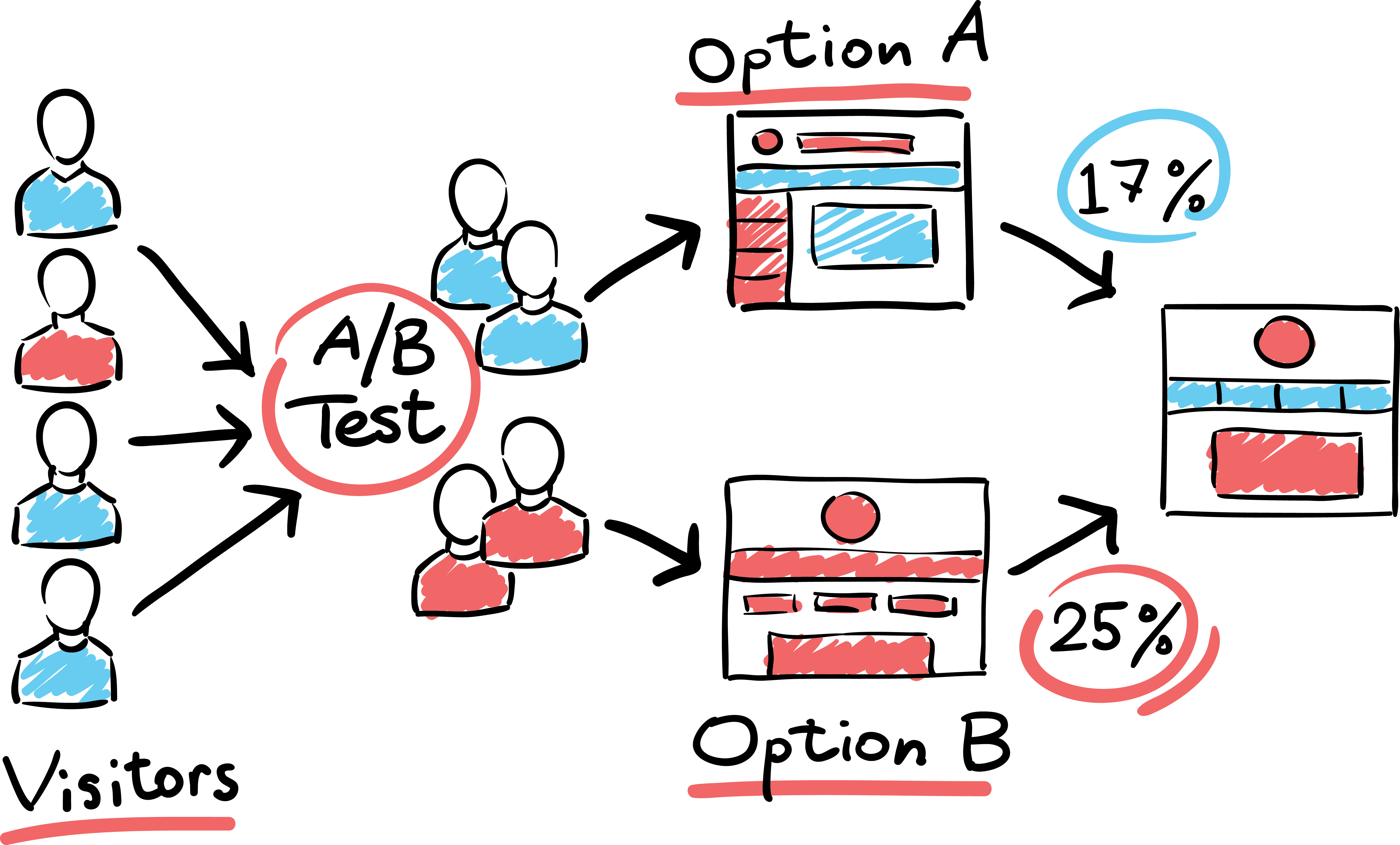 Experimenting before approving: the importance of testing