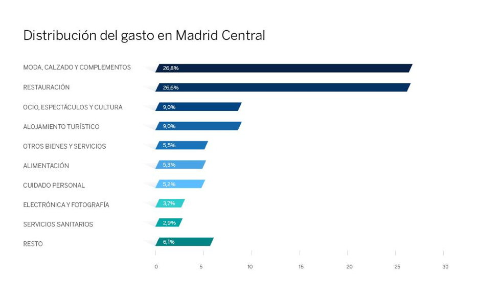 Distribución del gasto en Madrid Central