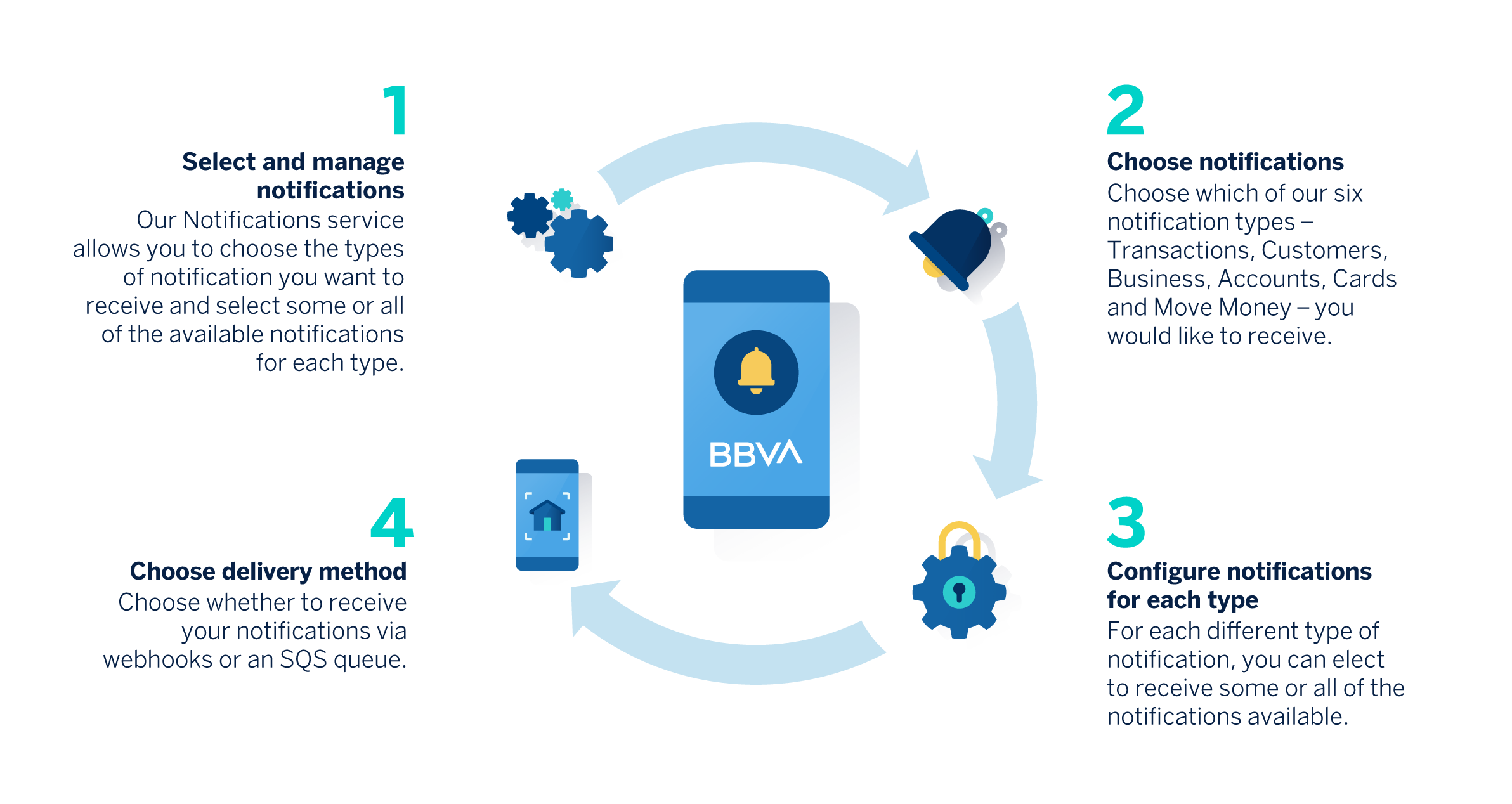 API notifications realtime notifications BBVA API_Market