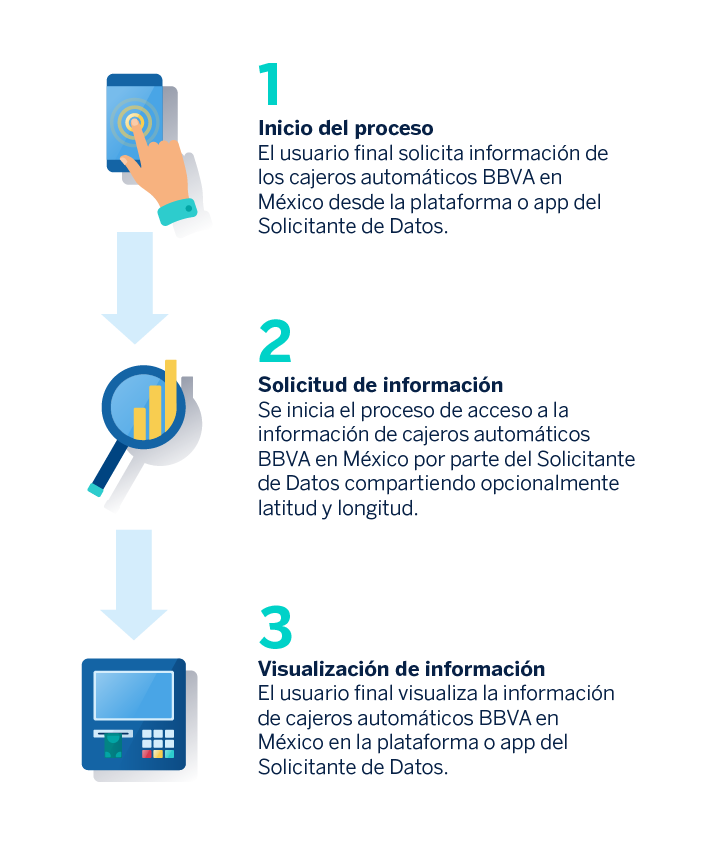 Cómo funciona Locations API México de BBVA