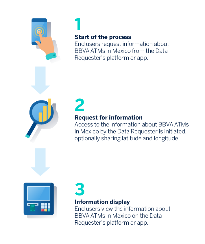 How BBVA Locations API Mexico works