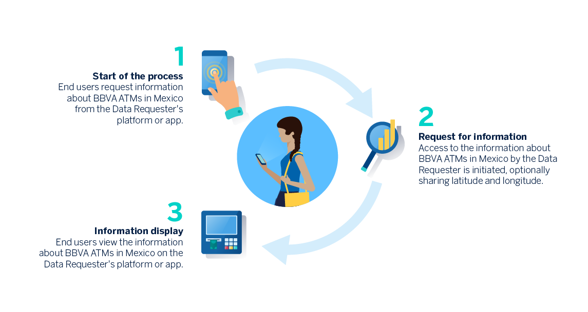 How BBVA Locations API Mexico works