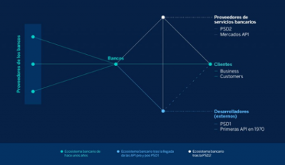 The way APIs work represent a change for customer interactions